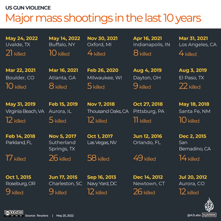 Caption: Image shows the major mass shootings in the past 10 years in comparison to the Texas school shooting. 