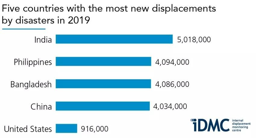 Five countries with the most new displacements by disasters in 2019