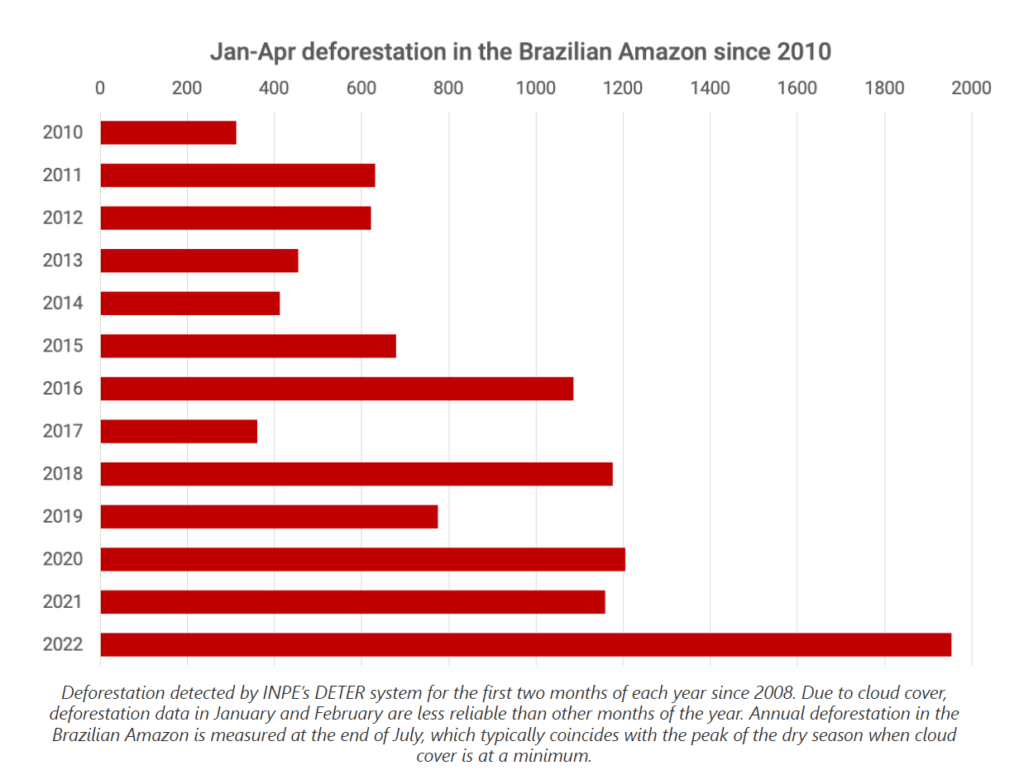 Graph illustrates deforestation rates in the Amazon between 2010-2022 threatening climate change crisis.