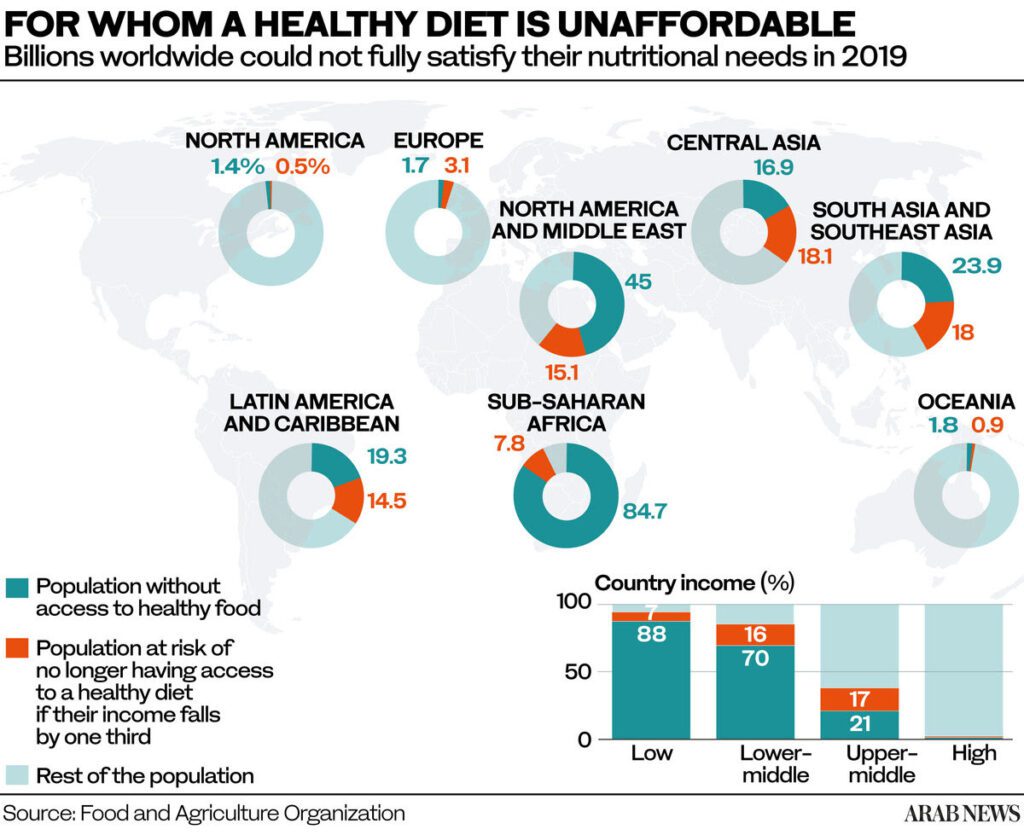 FAO chart showing Population without access to healthy food in different regions of the world.