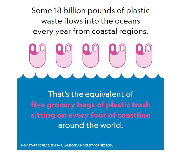 Estimate of waste added to oceans each year.