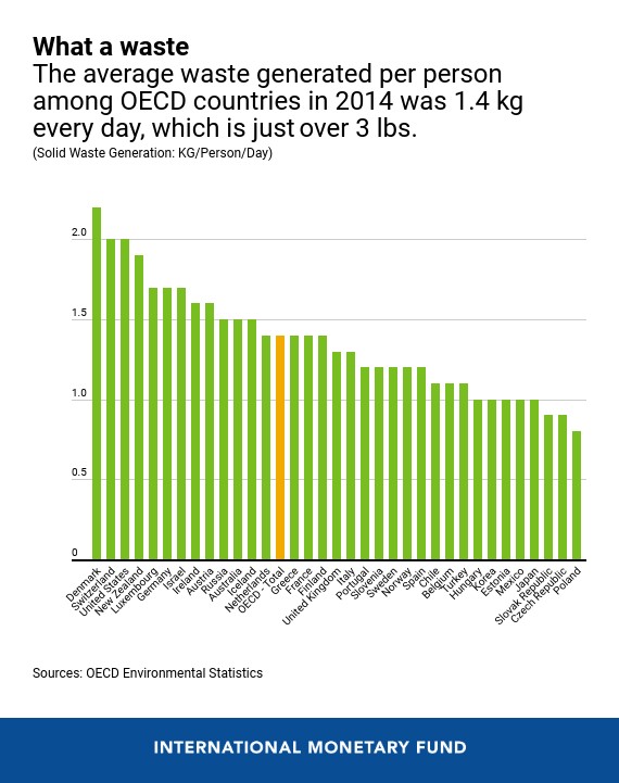 Graph showing average waste per person among OECD countries
