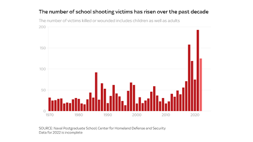 Victims of school shooting graph