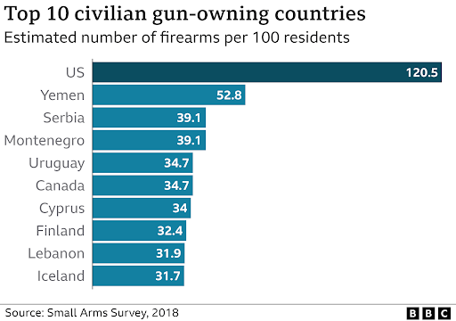 Graph showing civilian gun-owning countries