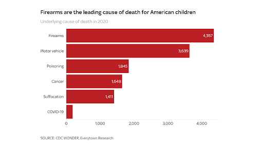 Graph showing causes of death of American children