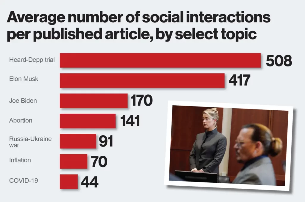 Social media interactions in Depp v Heard domestic abuse trial trump all other topics this month. 